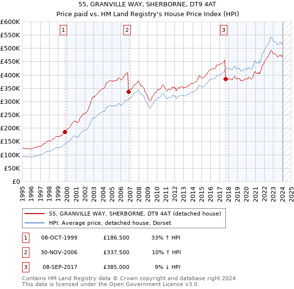 55, GRANVILLE WAY, SHERBORNE, DT9 4AT: Price paid vs HM Land Registry's House Price Index