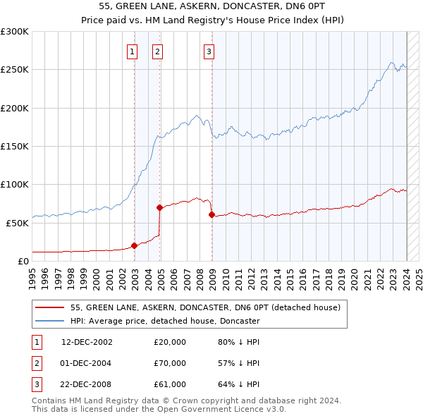 55, GREEN LANE, ASKERN, DONCASTER, DN6 0PT: Price paid vs HM Land Registry's House Price Index