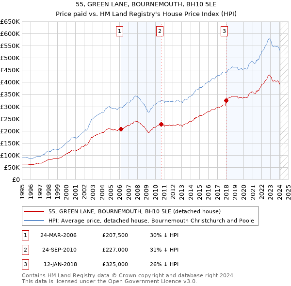 55, GREEN LANE, BOURNEMOUTH, BH10 5LE: Price paid vs HM Land Registry's House Price Index