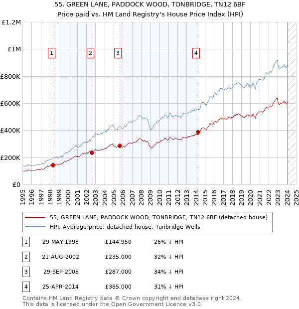 55, GREEN LANE, PADDOCK WOOD, TONBRIDGE, TN12 6BF: Price paid vs HM Land Registry's House Price Index
