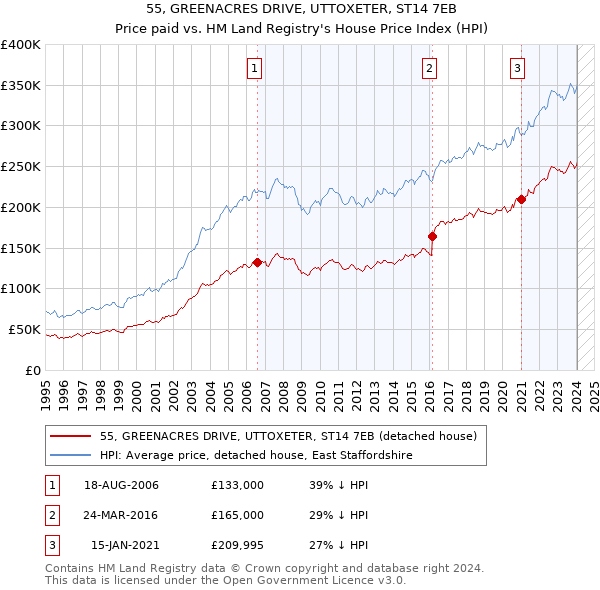 55, GREENACRES DRIVE, UTTOXETER, ST14 7EB: Price paid vs HM Land Registry's House Price Index