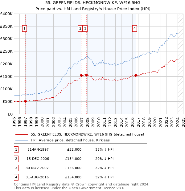 55, GREENFIELDS, HECKMONDWIKE, WF16 9HG: Price paid vs HM Land Registry's House Price Index
