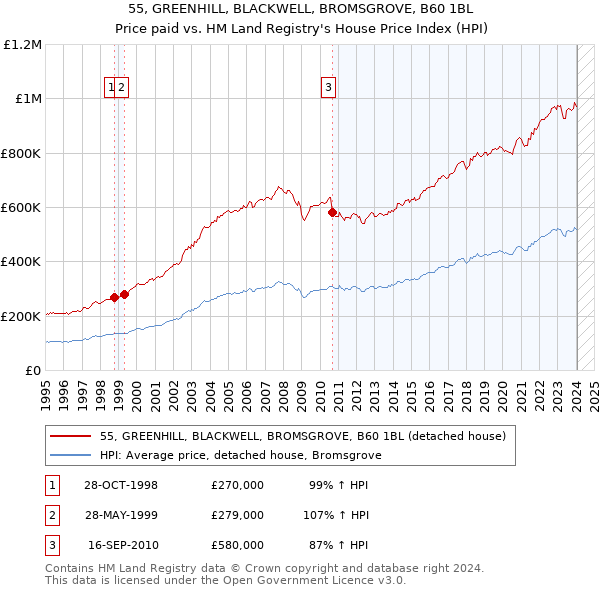 55, GREENHILL, BLACKWELL, BROMSGROVE, B60 1BL: Price paid vs HM Land Registry's House Price Index