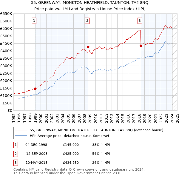 55, GREENWAY, MONKTON HEATHFIELD, TAUNTON, TA2 8NQ: Price paid vs HM Land Registry's House Price Index