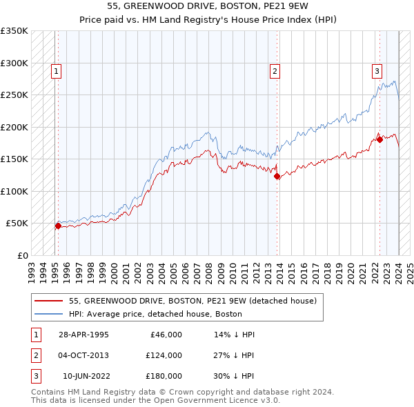 55, GREENWOOD DRIVE, BOSTON, PE21 9EW: Price paid vs HM Land Registry's House Price Index