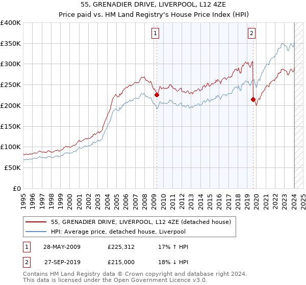 55, GRENADIER DRIVE, LIVERPOOL, L12 4ZE: Price paid vs HM Land Registry's House Price Index