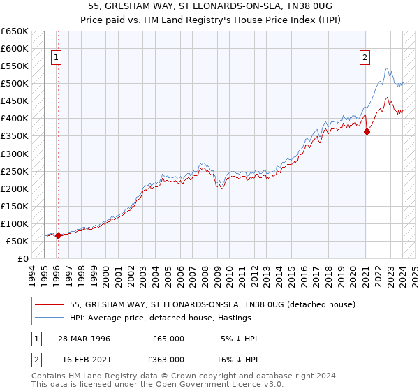 55, GRESHAM WAY, ST LEONARDS-ON-SEA, TN38 0UG: Price paid vs HM Land Registry's House Price Index