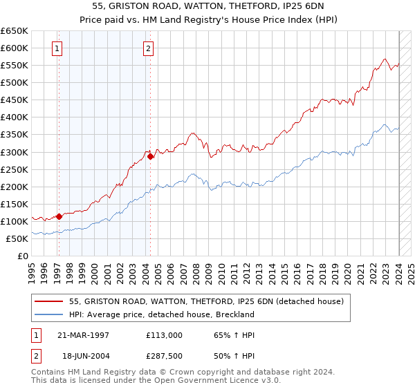 55, GRISTON ROAD, WATTON, THETFORD, IP25 6DN: Price paid vs HM Land Registry's House Price Index