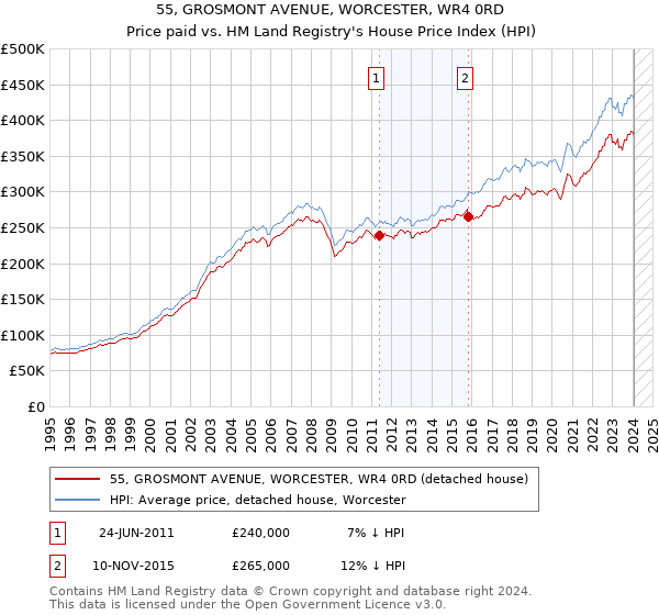 55, GROSMONT AVENUE, WORCESTER, WR4 0RD: Price paid vs HM Land Registry's House Price Index
