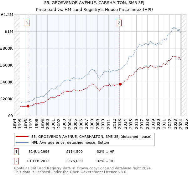55, GROSVENOR AVENUE, CARSHALTON, SM5 3EJ: Price paid vs HM Land Registry's House Price Index