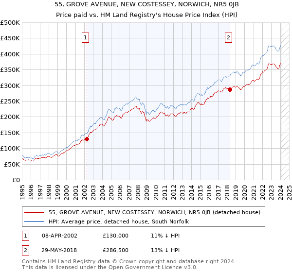 55, GROVE AVENUE, NEW COSTESSEY, NORWICH, NR5 0JB: Price paid vs HM Land Registry's House Price Index