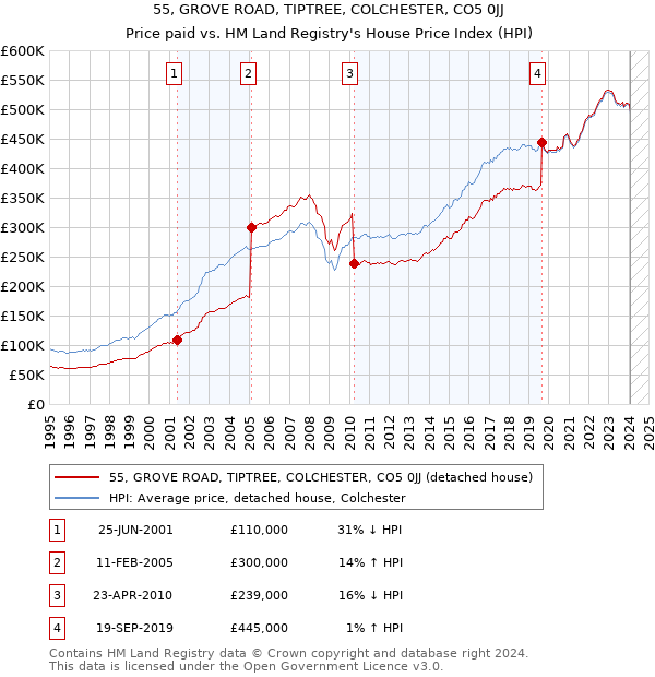 55, GROVE ROAD, TIPTREE, COLCHESTER, CO5 0JJ: Price paid vs HM Land Registry's House Price Index