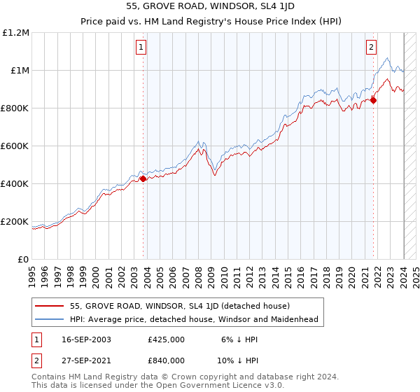 55, GROVE ROAD, WINDSOR, SL4 1JD: Price paid vs HM Land Registry's House Price Index