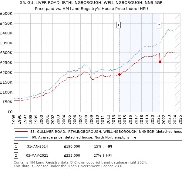 55, GULLIVER ROAD, IRTHLINGBOROUGH, WELLINGBOROUGH, NN9 5GR: Price paid vs HM Land Registry's House Price Index