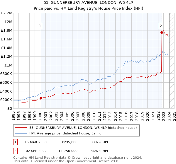 55, GUNNERSBURY AVENUE, LONDON, W5 4LP: Price paid vs HM Land Registry's House Price Index