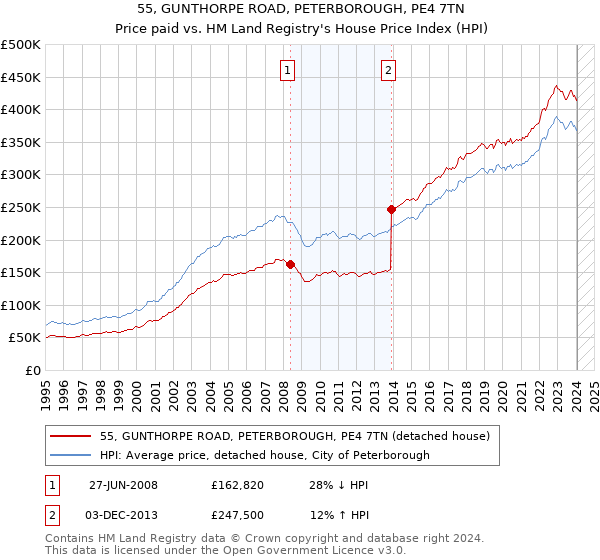 55, GUNTHORPE ROAD, PETERBOROUGH, PE4 7TN: Price paid vs HM Land Registry's House Price Index