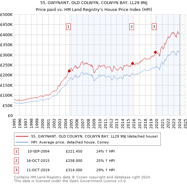 55, GWYNANT, OLD COLWYN, COLWYN BAY, LL29 9NJ: Price paid vs HM Land Registry's House Price Index