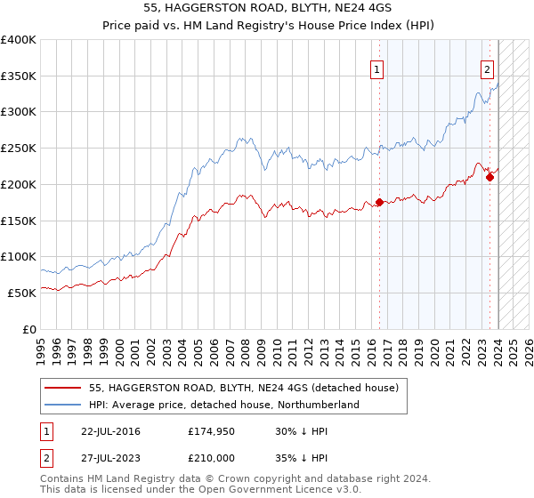 55, HAGGERSTON ROAD, BLYTH, NE24 4GS: Price paid vs HM Land Registry's House Price Index