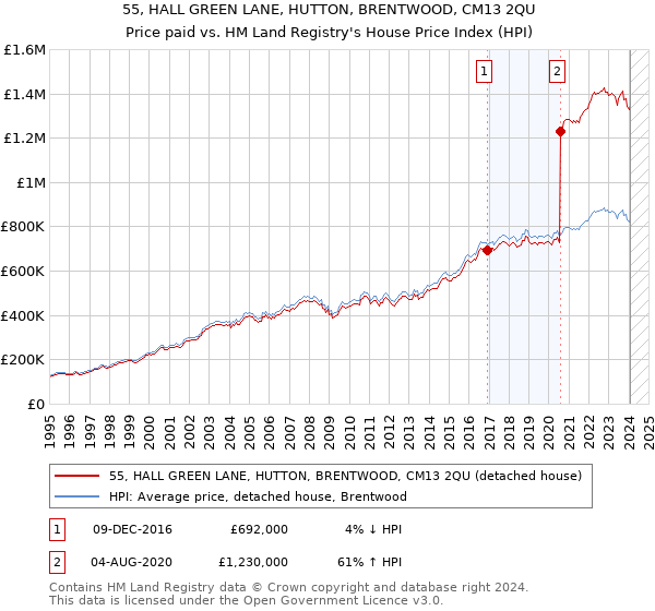 55, HALL GREEN LANE, HUTTON, BRENTWOOD, CM13 2QU: Price paid vs HM Land Registry's House Price Index