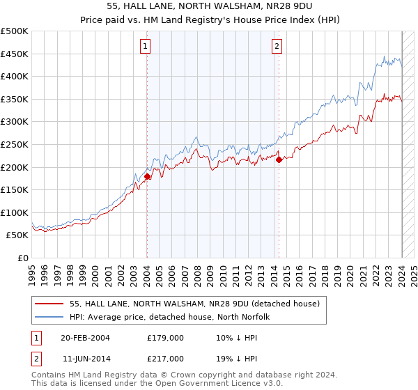 55, HALL LANE, NORTH WALSHAM, NR28 9DU: Price paid vs HM Land Registry's House Price Index