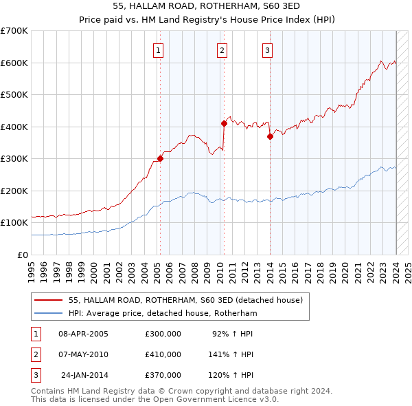 55, HALLAM ROAD, ROTHERHAM, S60 3ED: Price paid vs HM Land Registry's House Price Index