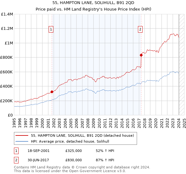 55, HAMPTON LANE, SOLIHULL, B91 2QD: Price paid vs HM Land Registry's House Price Index