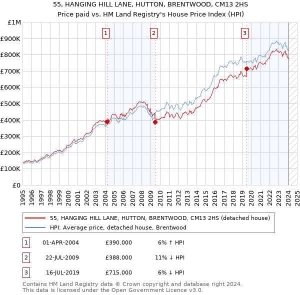 55, HANGING HILL LANE, HUTTON, BRENTWOOD, CM13 2HS: Price paid vs HM Land Registry's House Price Index