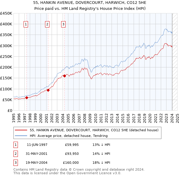 55, HANKIN AVENUE, DOVERCOURT, HARWICH, CO12 5HE: Price paid vs HM Land Registry's House Price Index