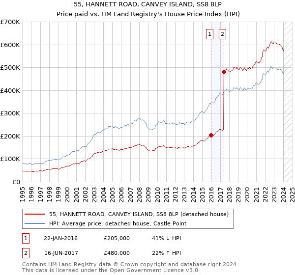 55, HANNETT ROAD, CANVEY ISLAND, SS8 8LP: Price paid vs HM Land Registry's House Price Index