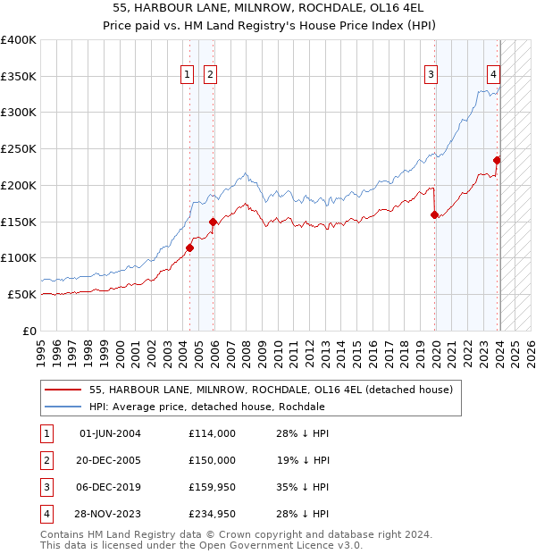 55, HARBOUR LANE, MILNROW, ROCHDALE, OL16 4EL: Price paid vs HM Land Registry's House Price Index
