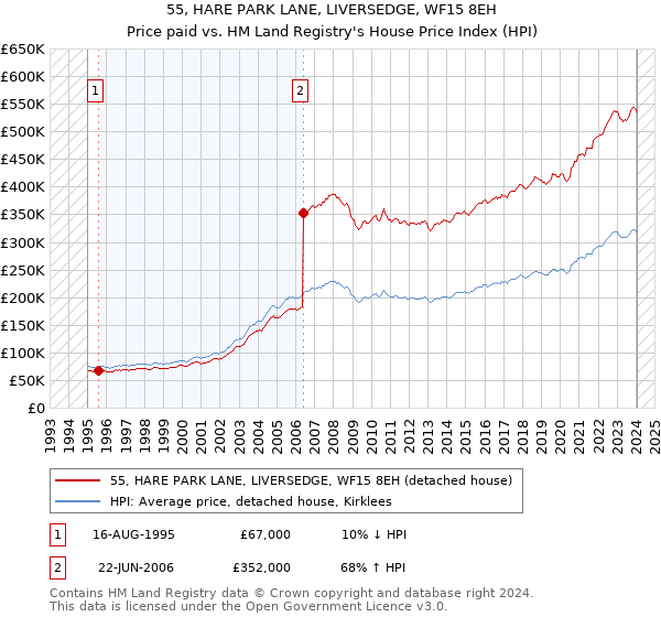 55, HARE PARK LANE, LIVERSEDGE, WF15 8EH: Price paid vs HM Land Registry's House Price Index