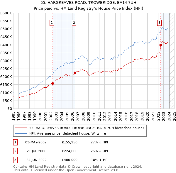 55, HARGREAVES ROAD, TROWBRIDGE, BA14 7UH: Price paid vs HM Land Registry's House Price Index