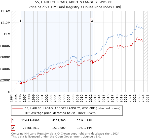 55, HARLECH ROAD, ABBOTS LANGLEY, WD5 0BE: Price paid vs HM Land Registry's House Price Index