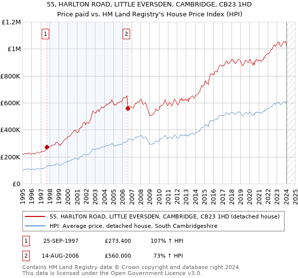 55, HARLTON ROAD, LITTLE EVERSDEN, CAMBRIDGE, CB23 1HD: Price paid vs HM Land Registry's House Price Index