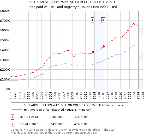 55, HARVEST FIELDS WAY, SUTTON COLDFIELD, B75 5TH: Price paid vs HM Land Registry's House Price Index