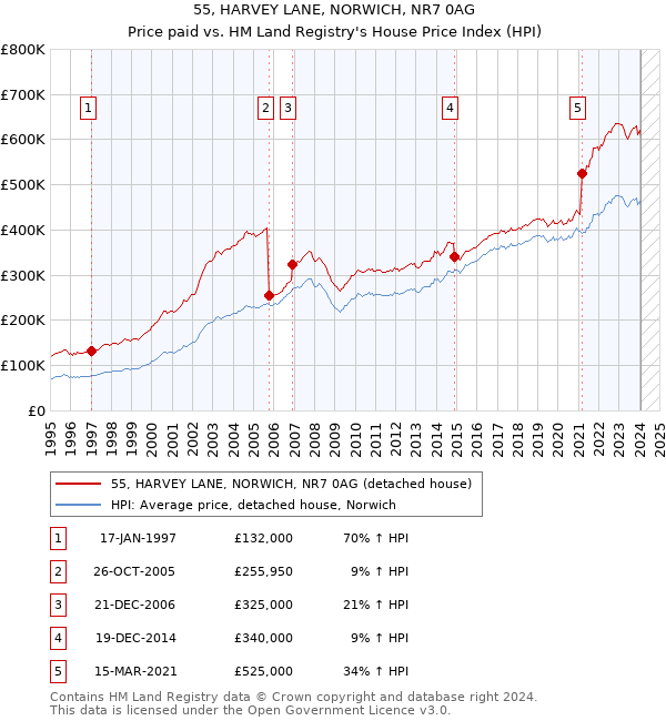 55, HARVEY LANE, NORWICH, NR7 0AG: Price paid vs HM Land Registry's House Price Index