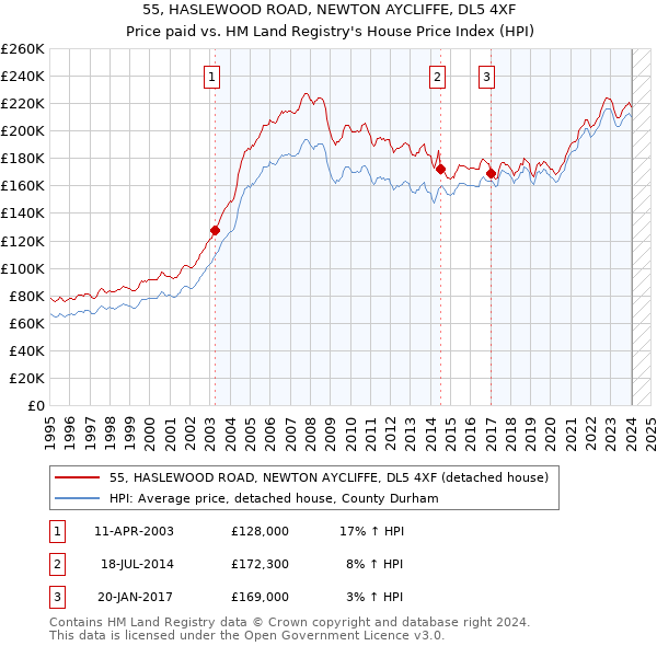 55, HASLEWOOD ROAD, NEWTON AYCLIFFE, DL5 4XF: Price paid vs HM Land Registry's House Price Index