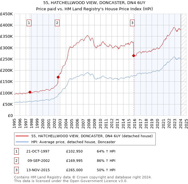 55, HATCHELLWOOD VIEW, DONCASTER, DN4 6UY: Price paid vs HM Land Registry's House Price Index