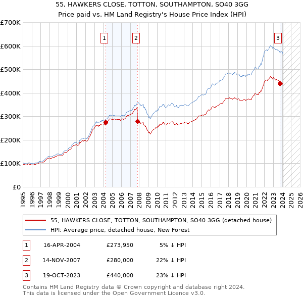 55, HAWKERS CLOSE, TOTTON, SOUTHAMPTON, SO40 3GG: Price paid vs HM Land Registry's House Price Index