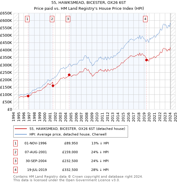 55, HAWKSMEAD, BICESTER, OX26 6ST: Price paid vs HM Land Registry's House Price Index
