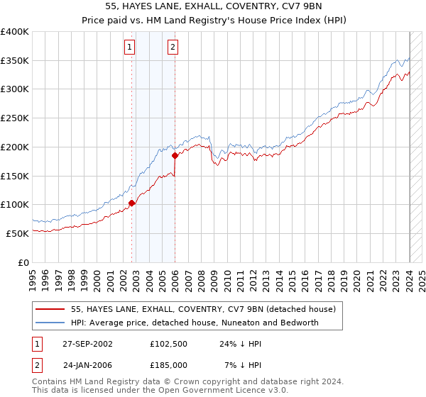 55, HAYES LANE, EXHALL, COVENTRY, CV7 9BN: Price paid vs HM Land Registry's House Price Index