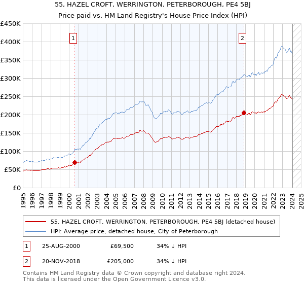 55, HAZEL CROFT, WERRINGTON, PETERBOROUGH, PE4 5BJ: Price paid vs HM Land Registry's House Price Index