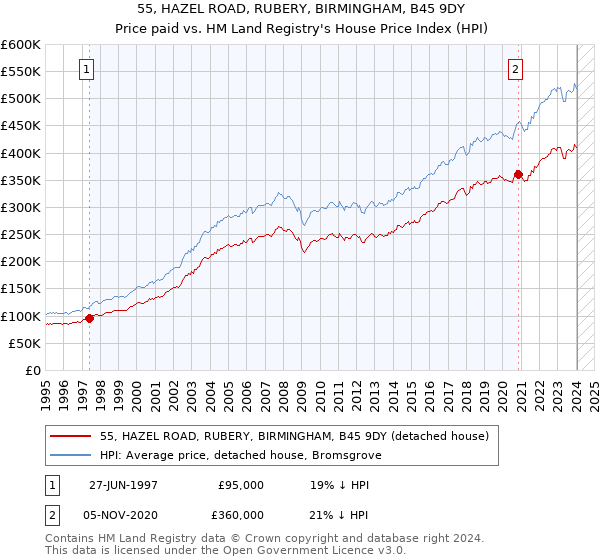 55, HAZEL ROAD, RUBERY, BIRMINGHAM, B45 9DY: Price paid vs HM Land Registry's House Price Index