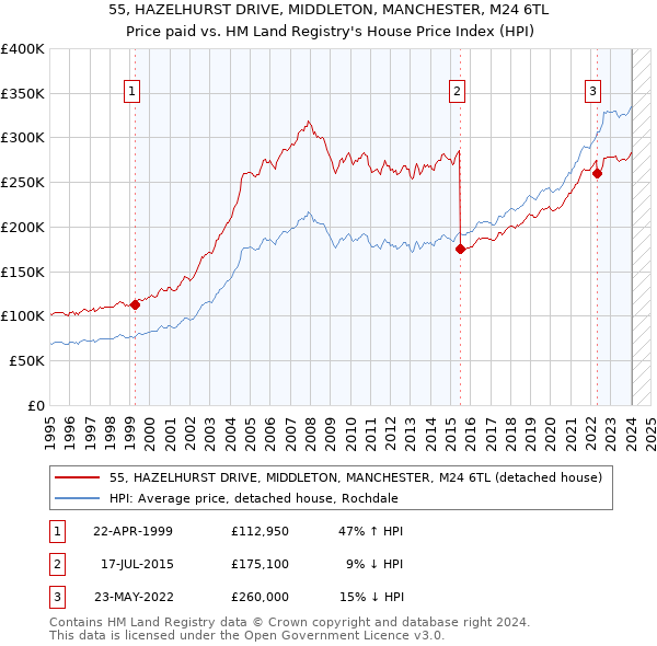 55, HAZELHURST DRIVE, MIDDLETON, MANCHESTER, M24 6TL: Price paid vs HM Land Registry's House Price Index