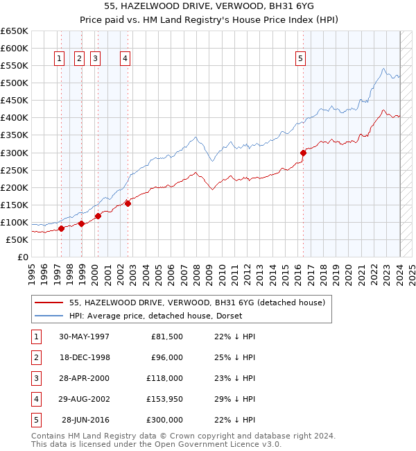 55, HAZELWOOD DRIVE, VERWOOD, BH31 6YG: Price paid vs HM Land Registry's House Price Index