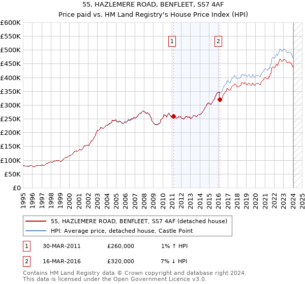 55, HAZLEMERE ROAD, BENFLEET, SS7 4AF: Price paid vs HM Land Registry's House Price Index