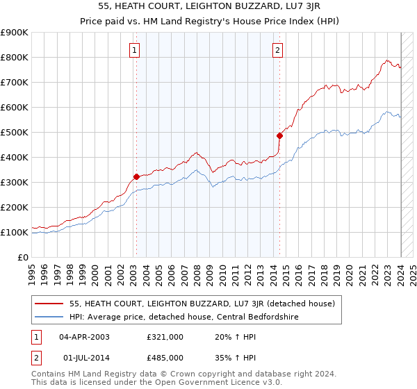 55, HEATH COURT, LEIGHTON BUZZARD, LU7 3JR: Price paid vs HM Land Registry's House Price Index