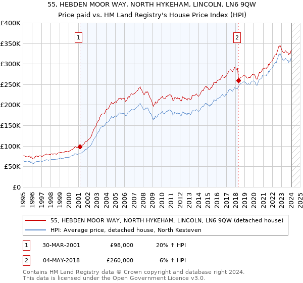55, HEBDEN MOOR WAY, NORTH HYKEHAM, LINCOLN, LN6 9QW: Price paid vs HM Land Registry's House Price Index