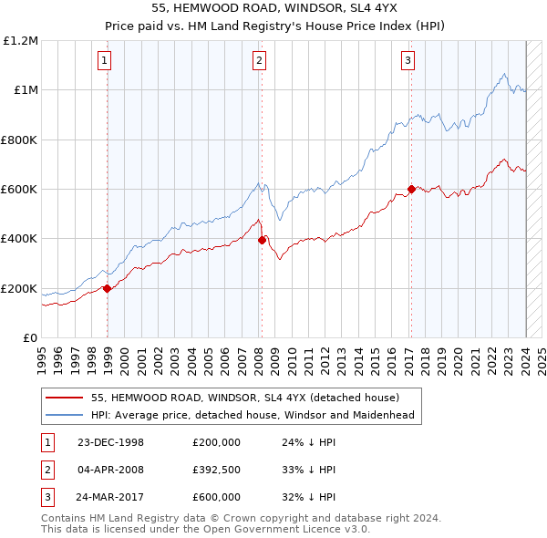 55, HEMWOOD ROAD, WINDSOR, SL4 4YX: Price paid vs HM Land Registry's House Price Index