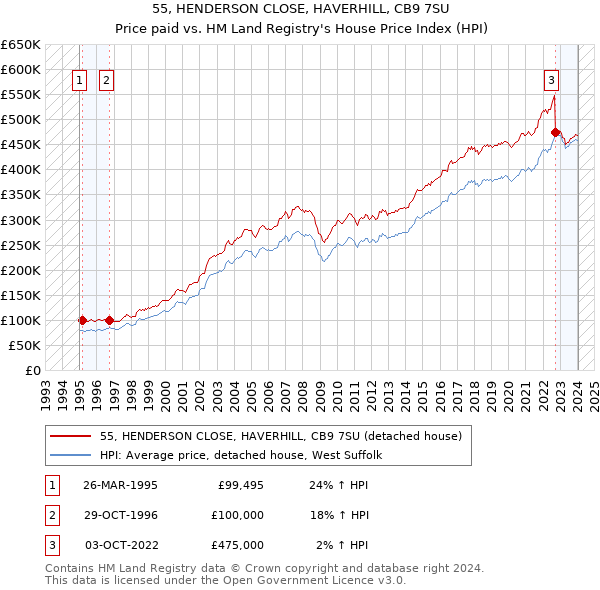 55, HENDERSON CLOSE, HAVERHILL, CB9 7SU: Price paid vs HM Land Registry's House Price Index